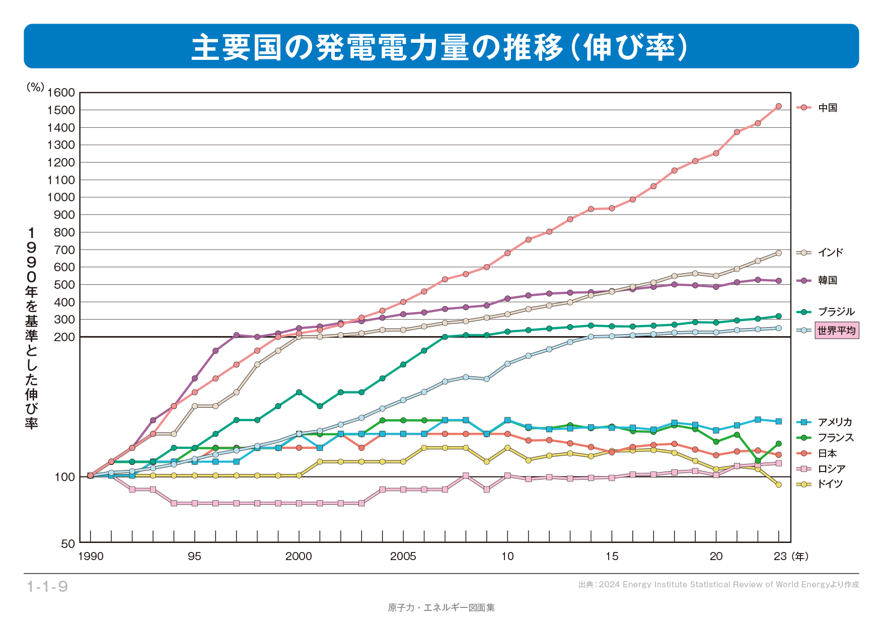 主要国の電力事情